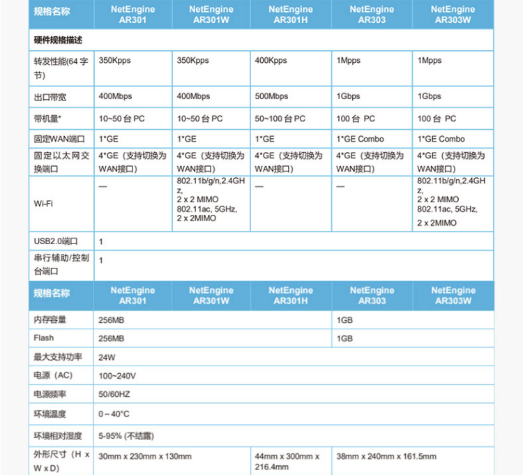 華為 AR303W 企業(yè)級路由器