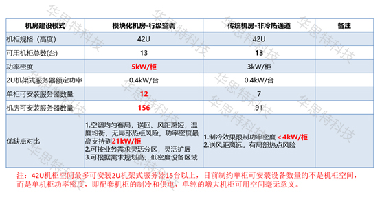 模塊化網(wǎng)絡機房建設